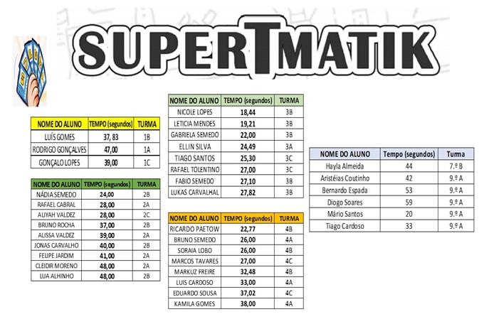 RESULTADOS DA 2ªETAPA DO CAMPEONATO DE CÁLCULO MENTAL - SuperTMatik – 2020/2021